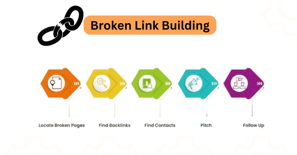 Illustration showing broken link building process with tools like Ahrefs to find dead links and replace them with new content for backlinks.